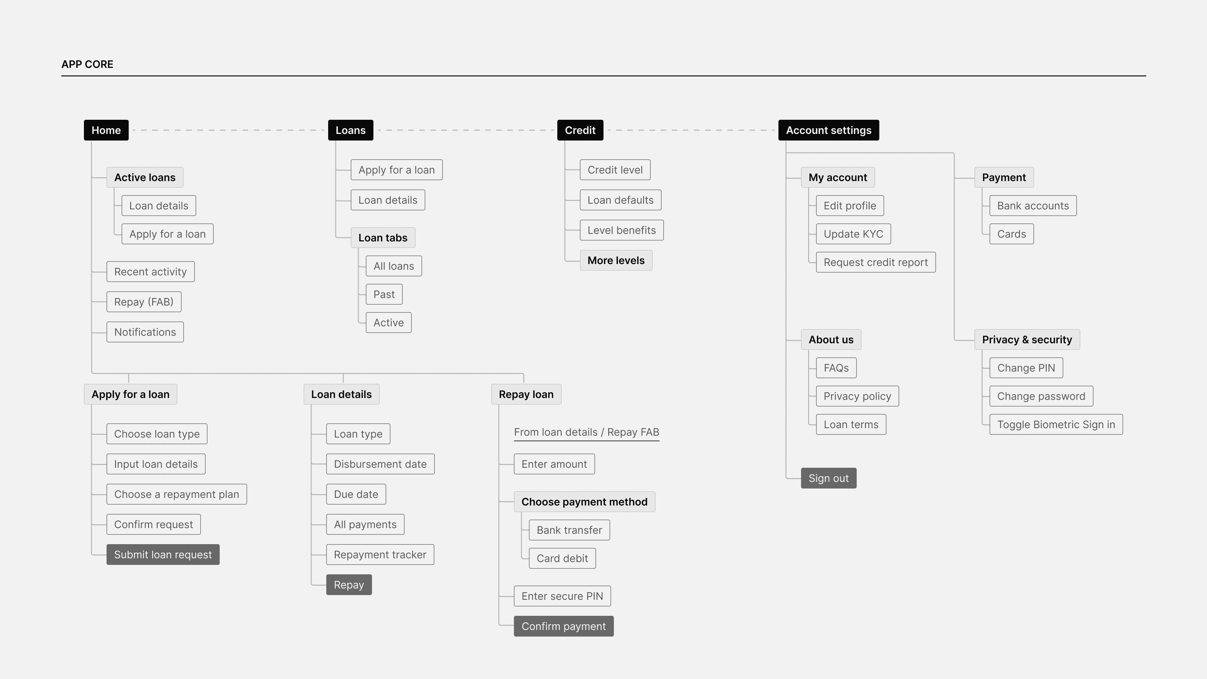 Information architecture