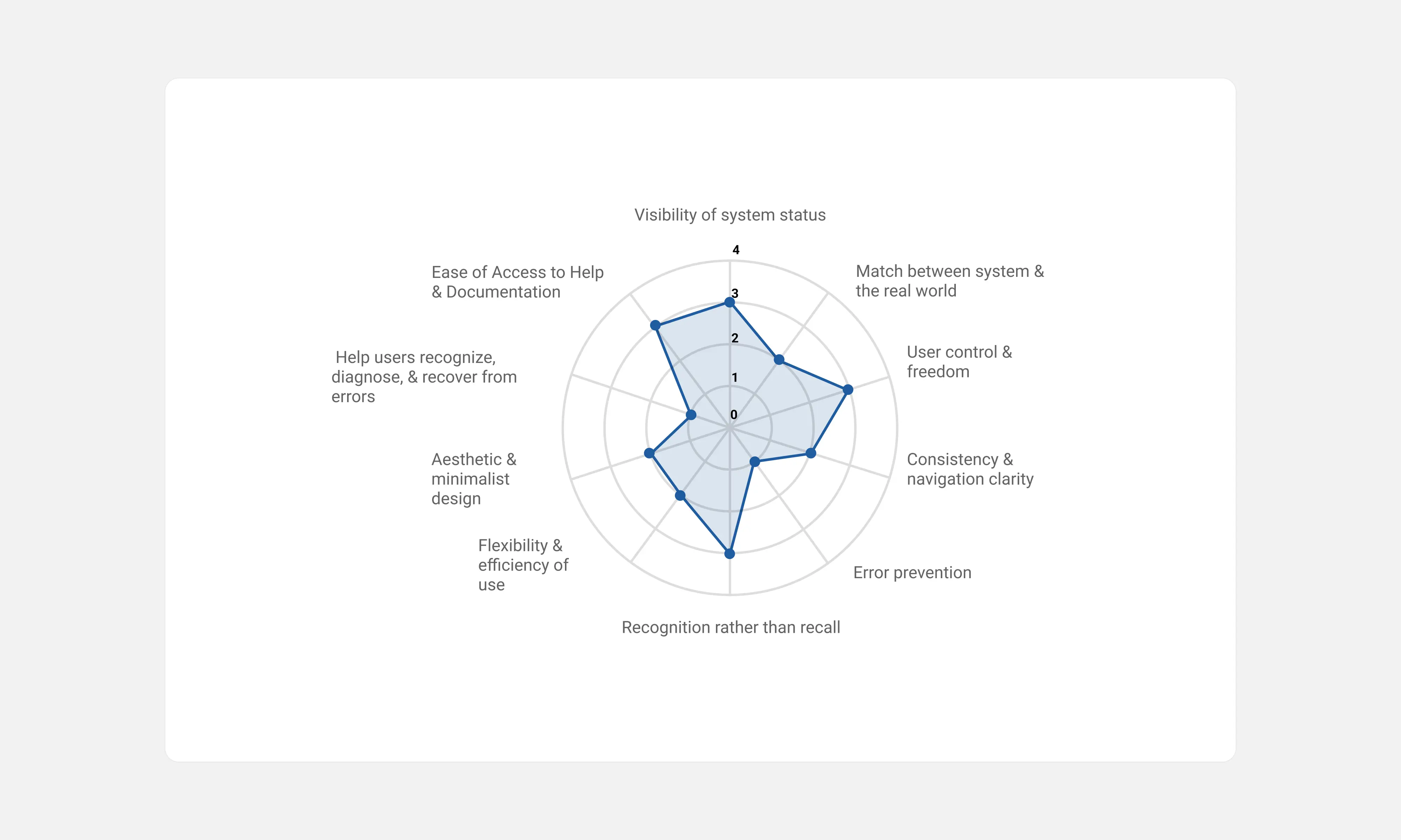 Usability Heuristics Graph